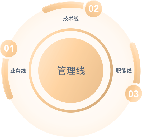職業(yè)發(fā)展多路徑